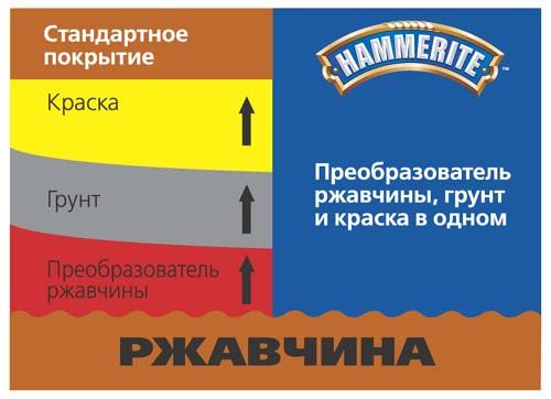 Новая формула краски Hammerite